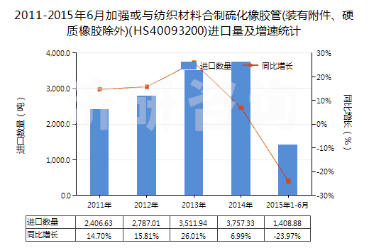 2011-2015年6月加強(qiáng)或與紡織材料合制硫化橡膠管(裝有附件、硬質(zhì)橡膠除外)(HS40093200)進(jìn)口量及增速統(tǒng)計(jì)
